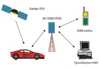 Sistema satellitare di monitoraggio del traffico di vetture
